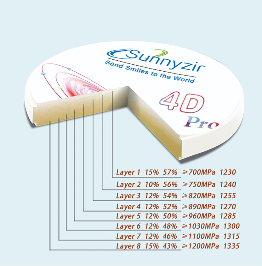 Sunnyzir 4D Pro—Multilayer Zirconia Disc Open System (98mm)